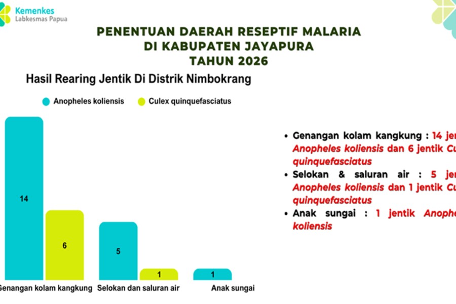 1 Penentuan daerah reseptif Malaria Kab Jayapura 2026 nimbokrang