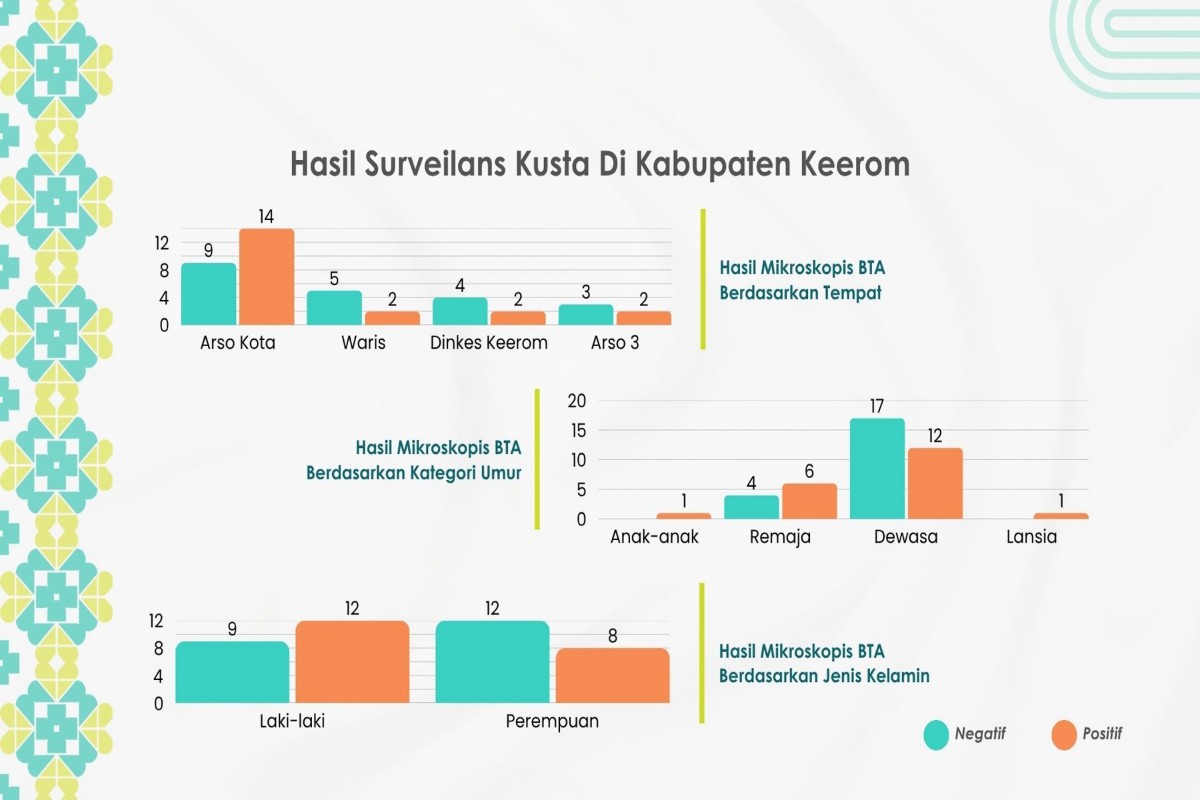 Surveilans Kusta Kab Keerom
