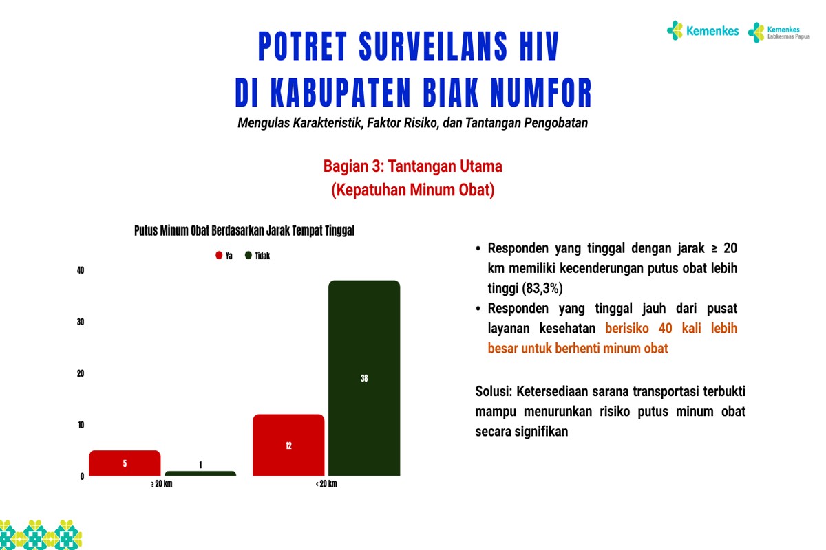 Potret surveilans HIV Biak Numfor