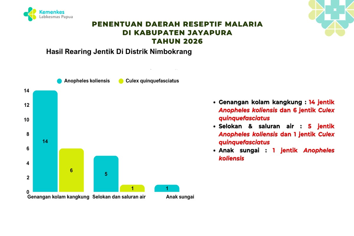 Penentuan Daerah Reseptif Malaria Di Kabupaten Jayapura Tahun 2026