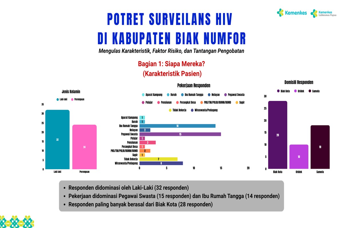Potret surveilans HIV Biak Numfor