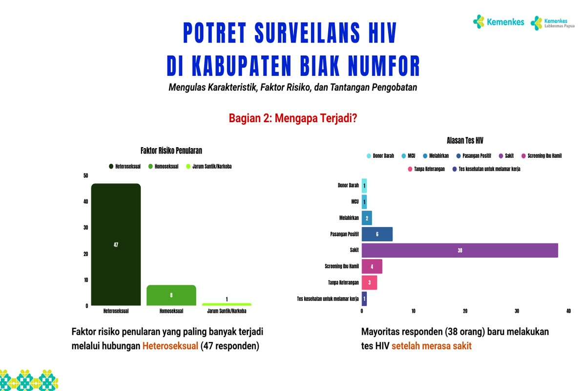 Potret surveilans HIV Biak Numfor