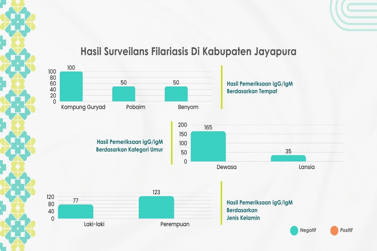 Surveilans Filariasis Kab Jayapura