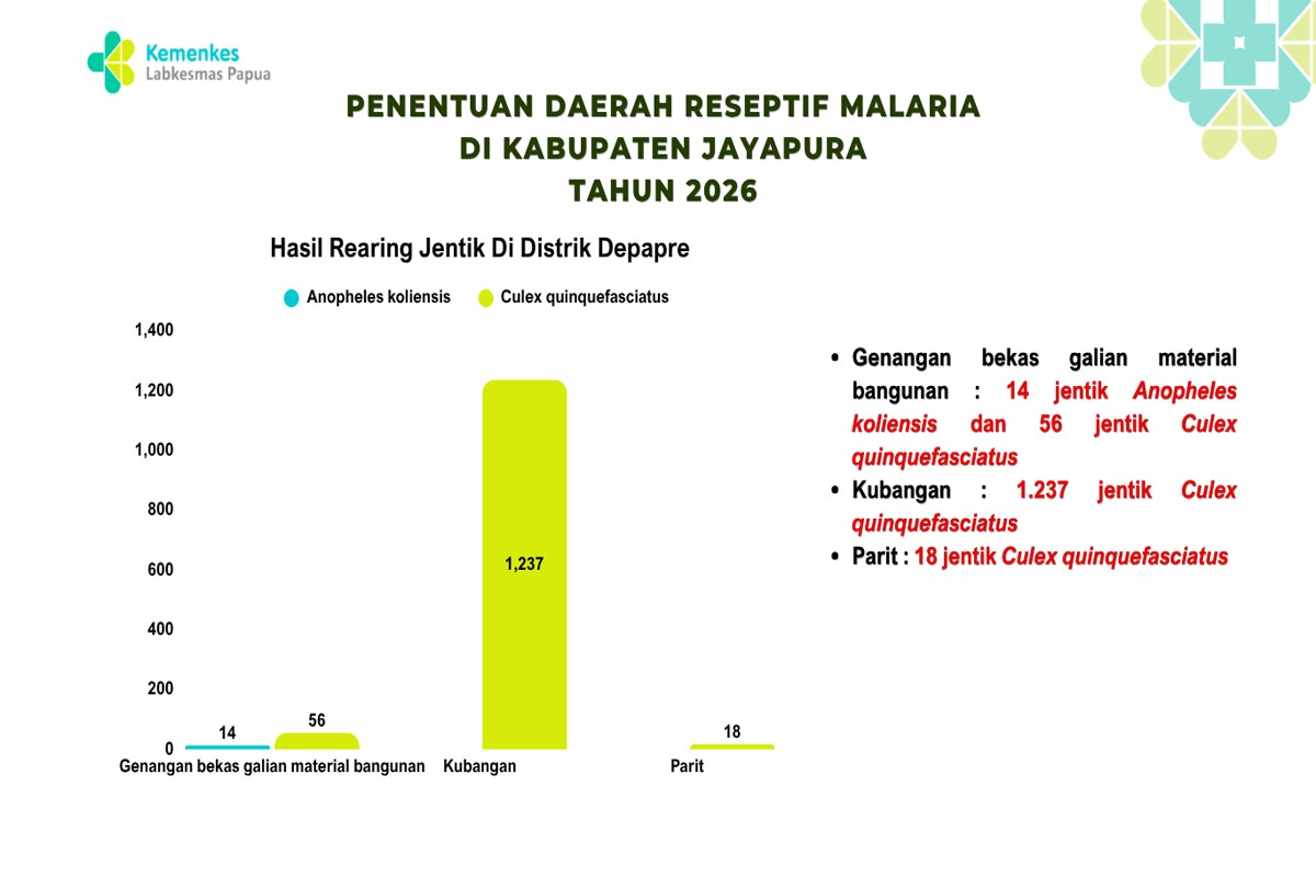 Penentuan Daerah Reseptif Malaria Di Kabupaten Jayapura Tahun 2026